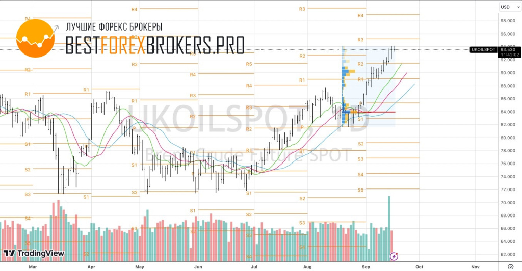 Рисунок: Технический анализ по нефти