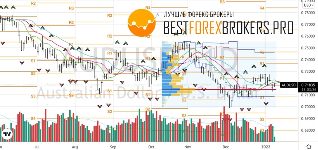 Рисунок: Технический анализ по AUD USD