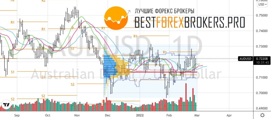 Рисунок: Технический анализ по AUD USD