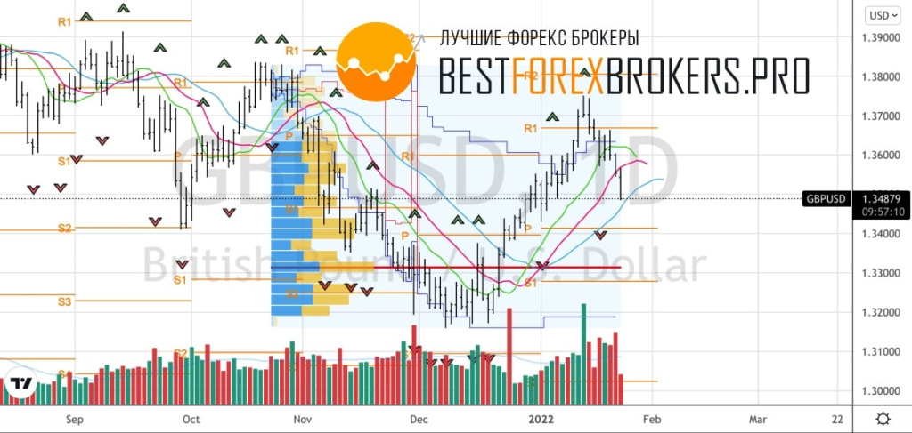 Рисунок: Технический анализ по GBP USD