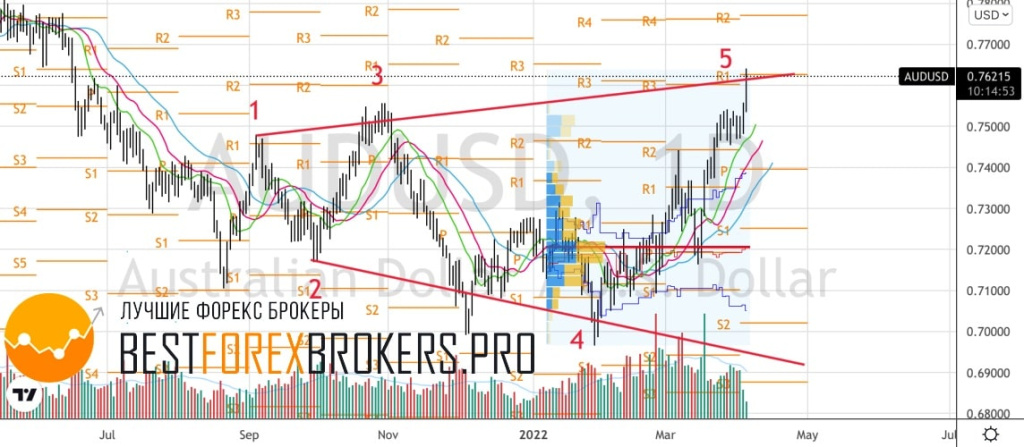 Рисунок: Технический анализ по AUD USD