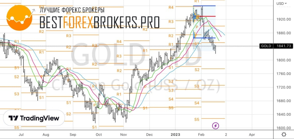 Рисунок: Технический анализ по золоту