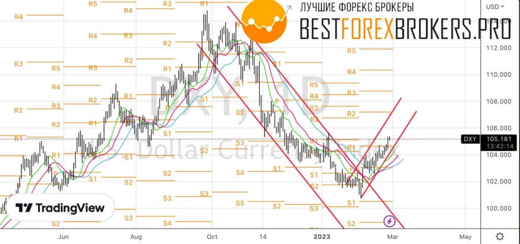 Рисунок: Технический анализ по доллару США