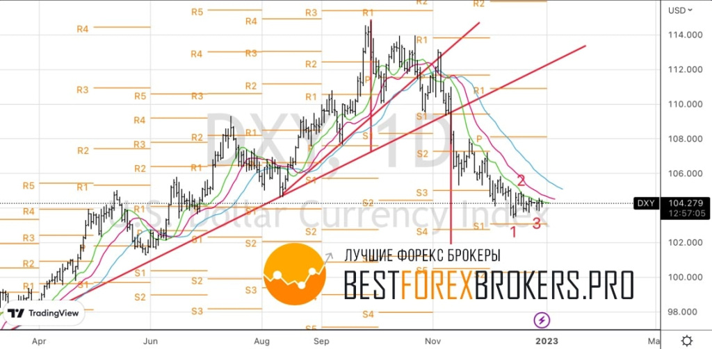 Рисунок: Технический анализ доллару США