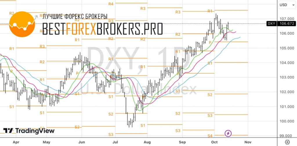 Рисунок: Технический анализ по доллару США