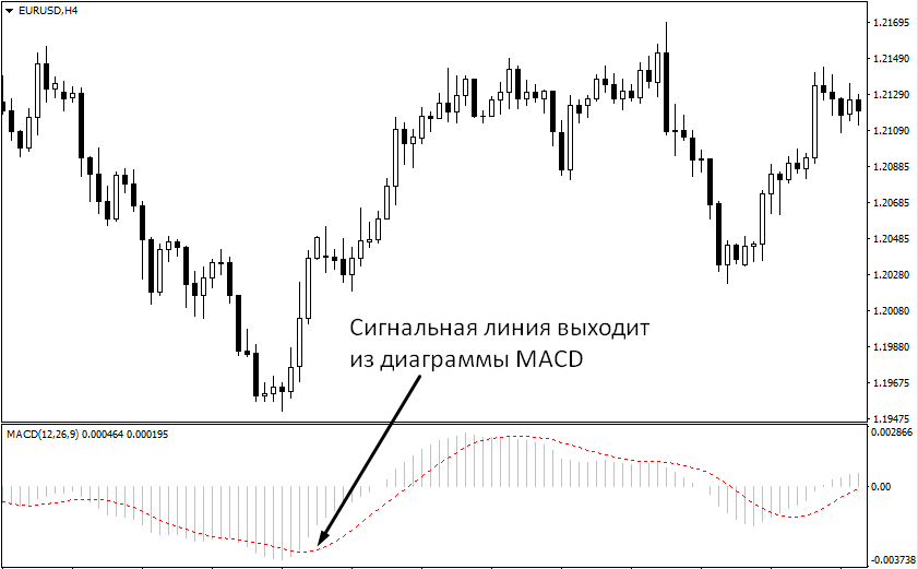 MACD4 MACD4