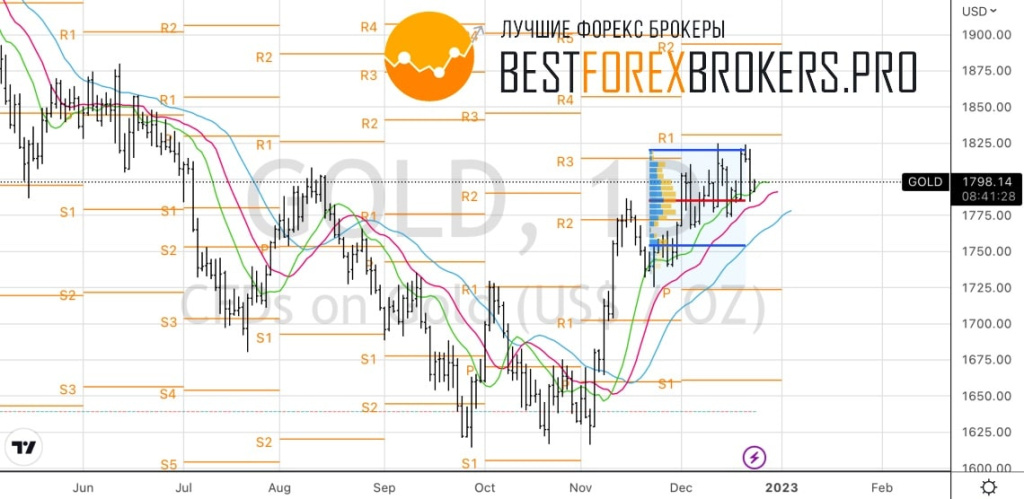 Рисунок: Технический анализ по золоту