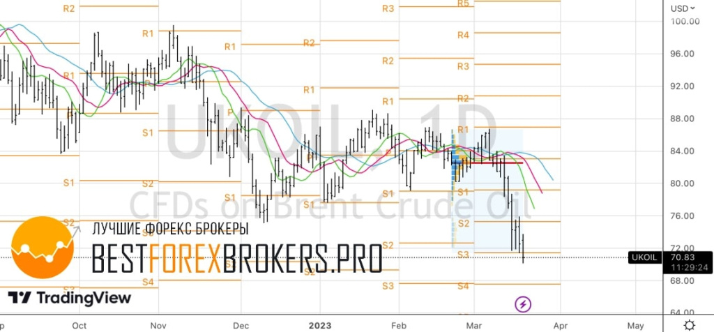 Рисунок: Технический анализ по нефти