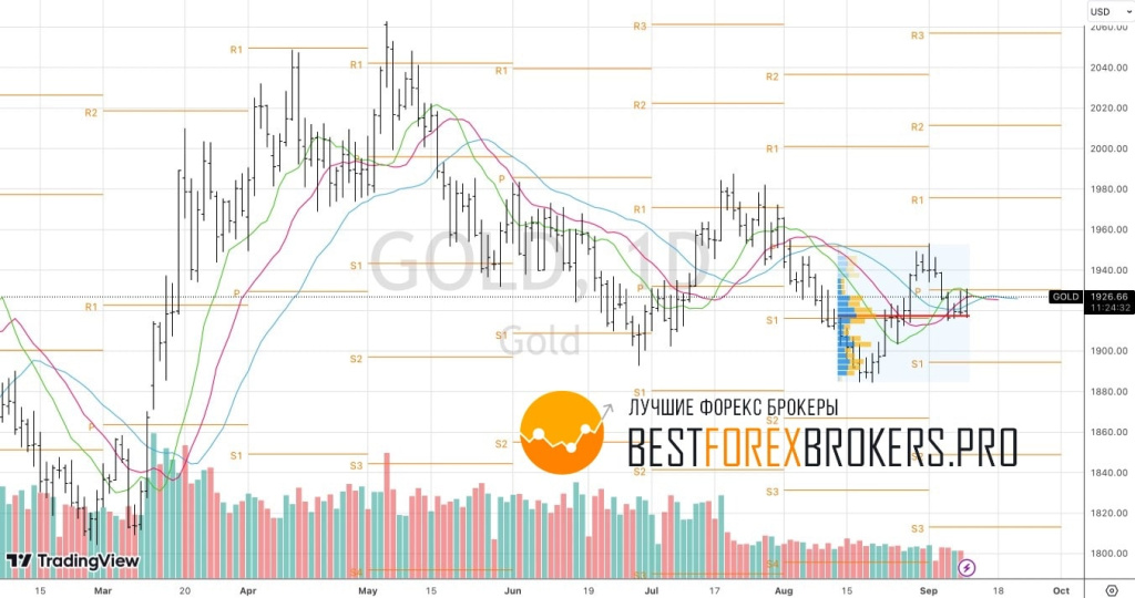 Рисунок: Технический анализ по золоту