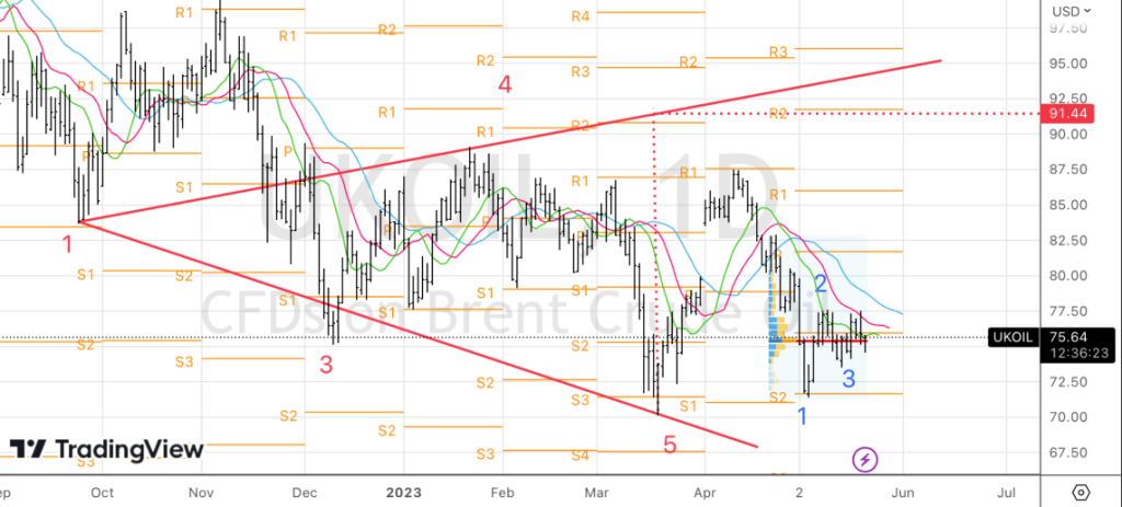 Рисунок: Технический анализ по нефти