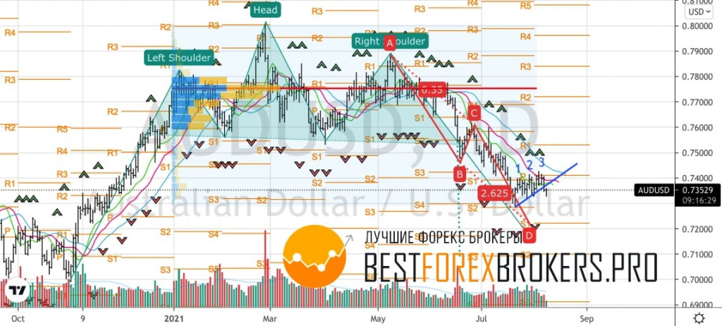 Рисунок: Технический анализ по AUD USD