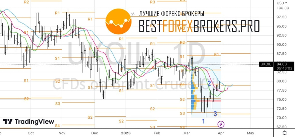 Рисунок: Технический анализ по нефти