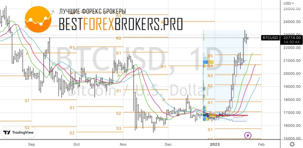 Рисунок: Технический анализ по биткойну