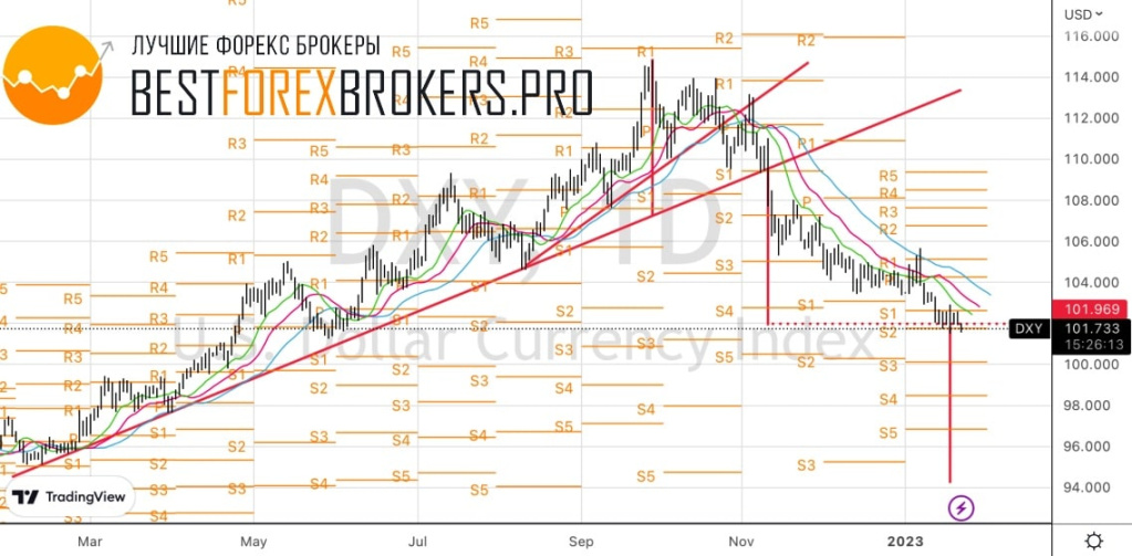 Рисунок: Технический анализ доллару США