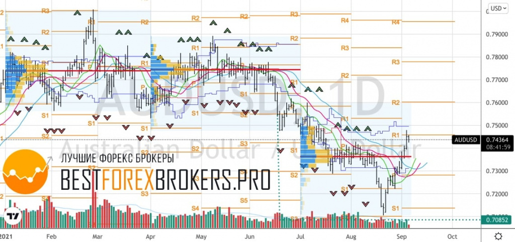 Рисунок: Технический анализ по AUD USD