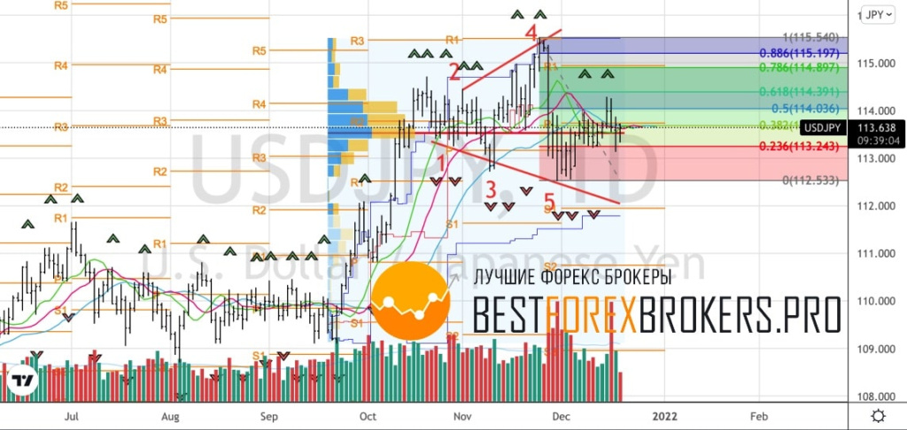 Рисунок: Технический анализ по USD JPY