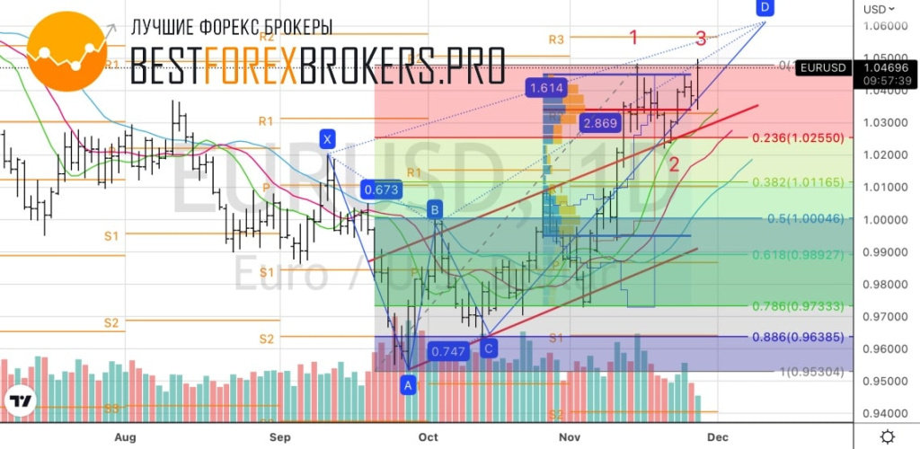 Рисунок: Технический анализ по EUR USD