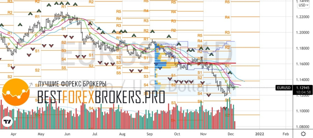 Рисунок: Технический анализ по EUR USD