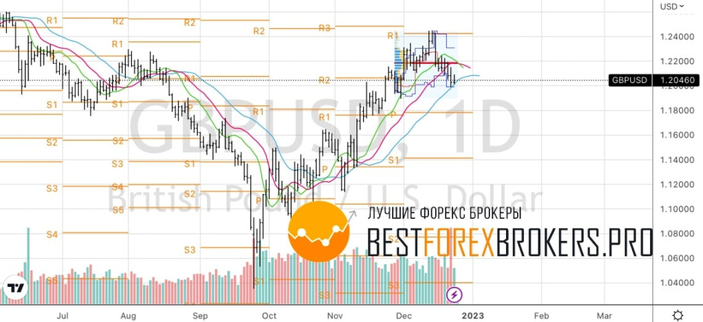 Рисунок: Технический анализ по GBP USD
