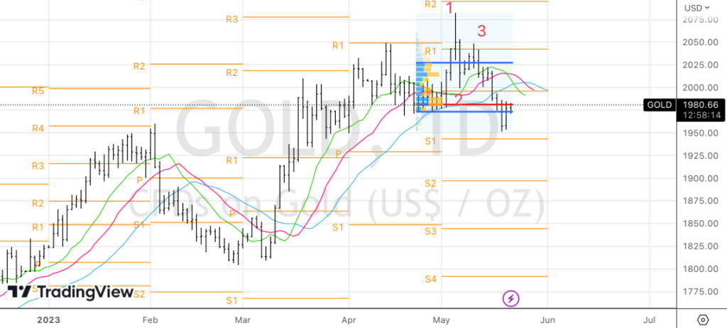 Рисунок: Технический анализ по золоту