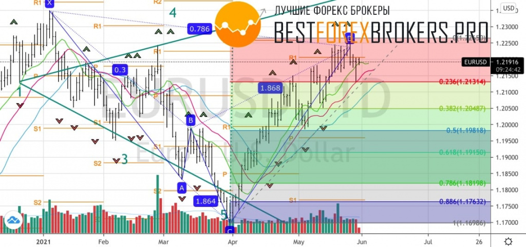 Рисунок: Технический анализ по EUR USD