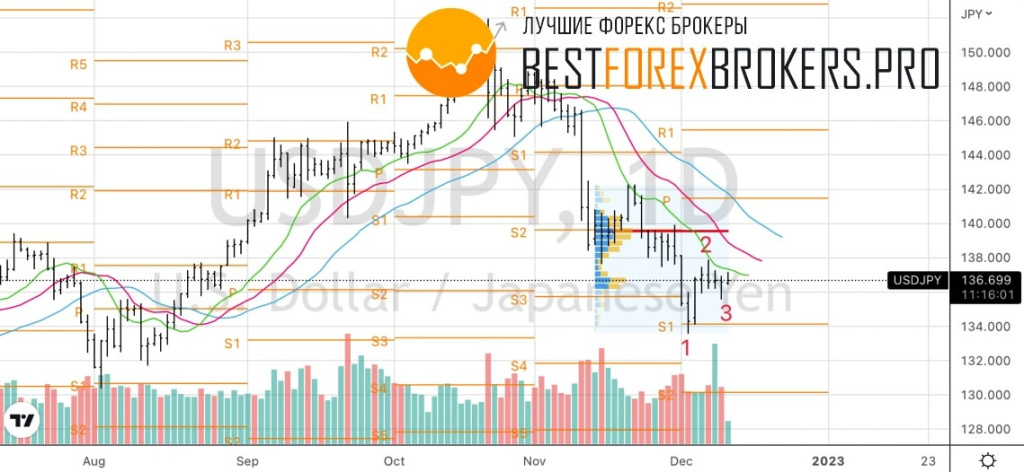 Рисунок: Технический анализ по USD JPY