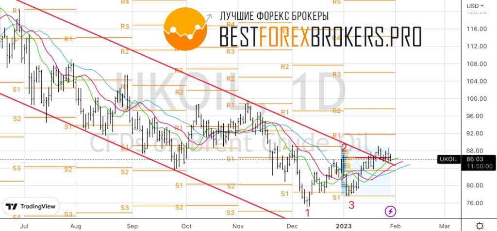 Рисунок: Технический анализ по нефти
