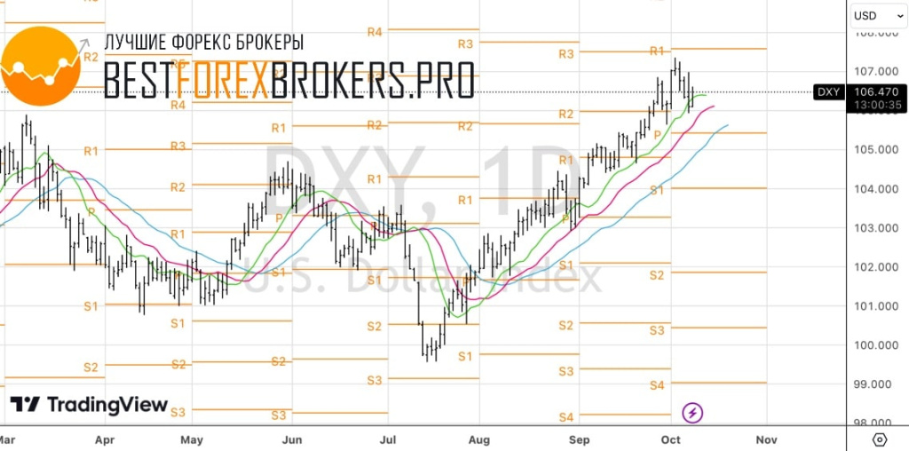 Рисунок: Технический анализ по доллару США