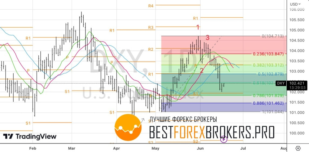 Рисунок: Технический анализ по доллару США