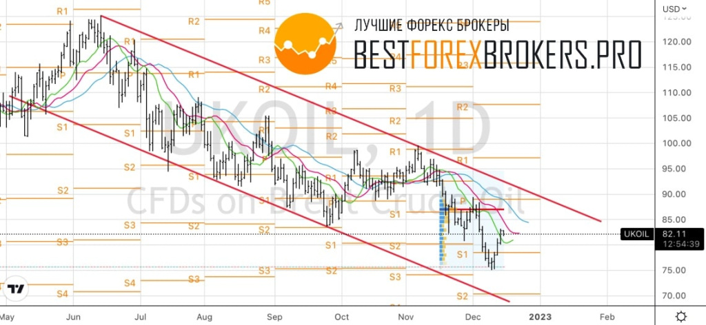 Рисунок: Технический анализ по нефти