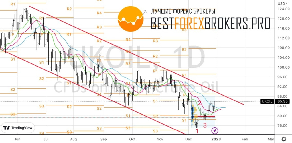 Рисунок: Технический анализ по нефти