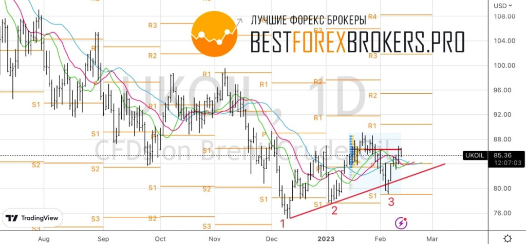 Рисунок: Технический анализ по нефти