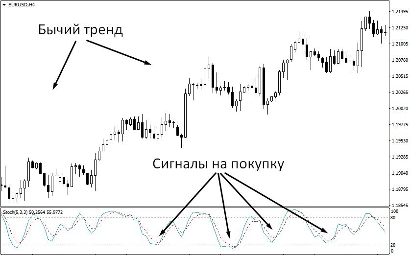 Стохастик5 Стохастик5