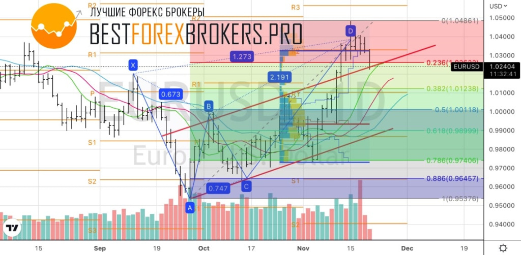 Рисунок: Технический анализ по EUR USD
