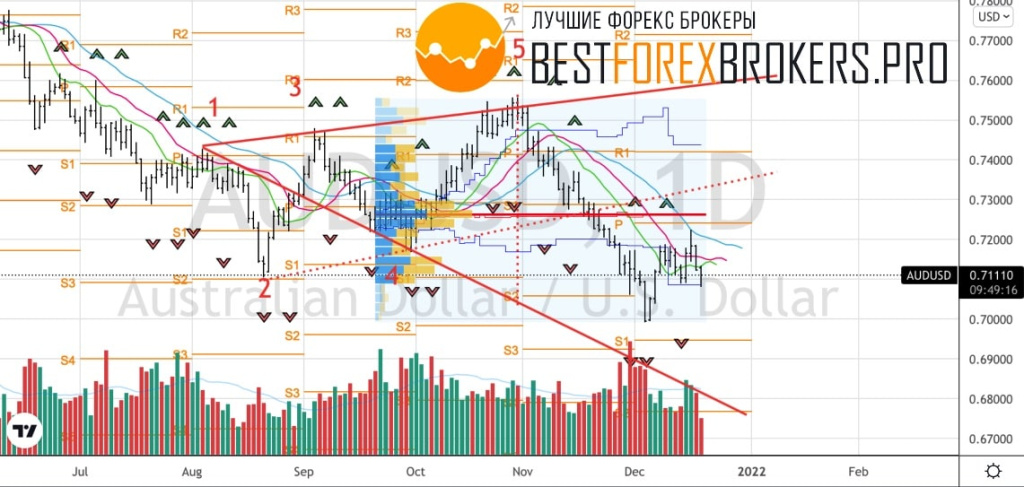 Рисунок: Технический анализ по AUD USD