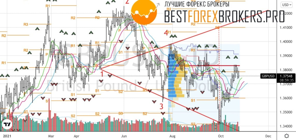 Рисунок: Технический анализ по GBP USD