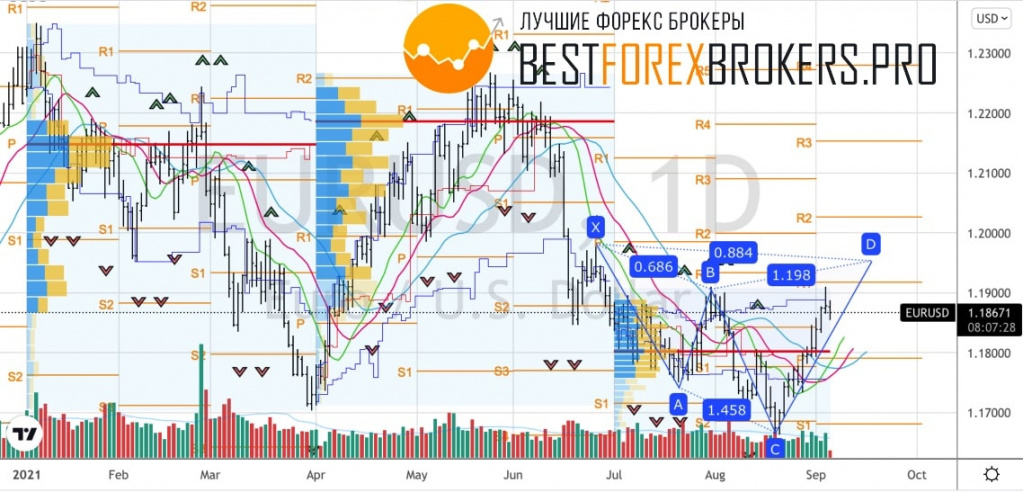Рисунок: Технический анализ по EUR USD