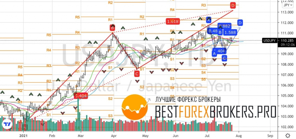 Рисунок: Технический анализ по USD JPY