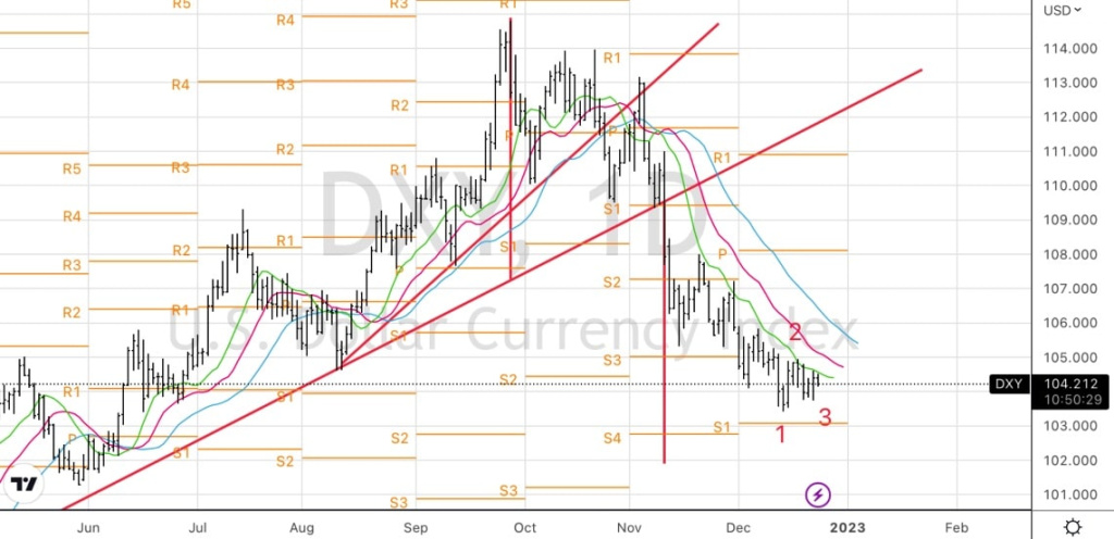 Рисунок: Технический анализ доллару США