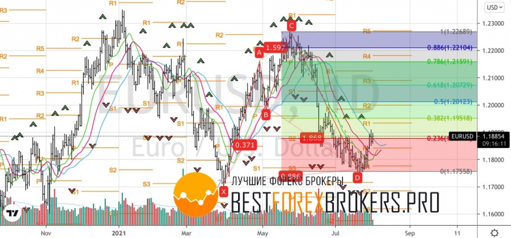 Рисунок: Технический анализ по EUR USD