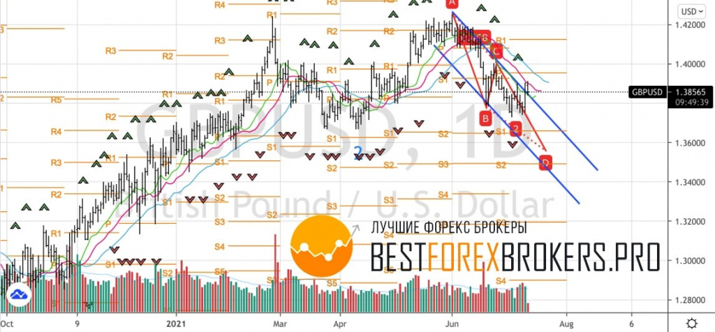 Рисунок: Технический анализ по GBP USD