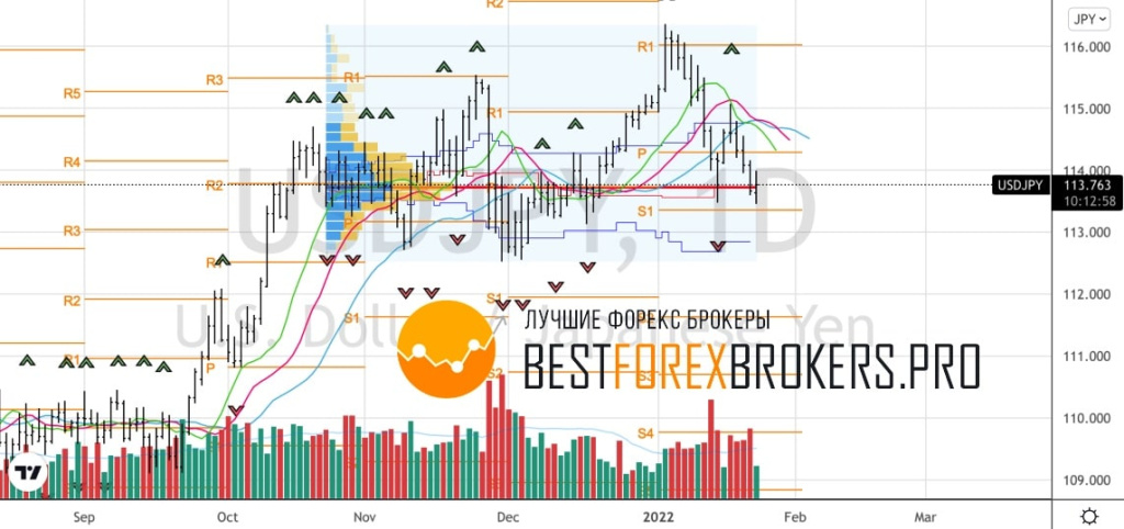 Рисунок: Технический анализ по USD JPY