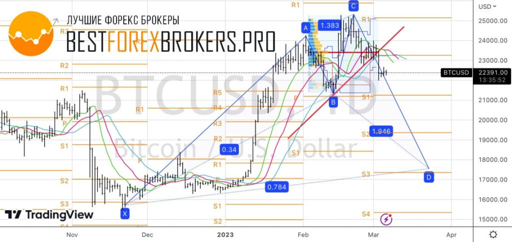 Рисунок: Технический анализ по биткоину