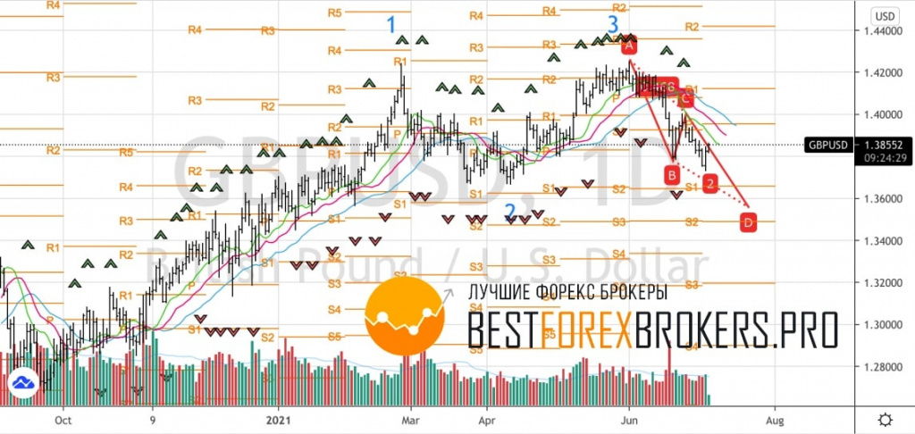 Рисунок: Технический анализ по GBP USD