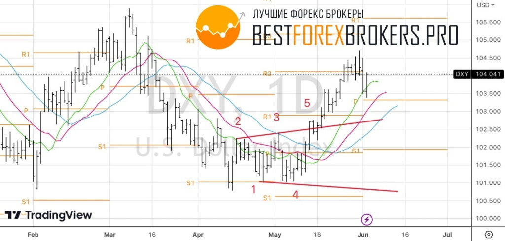 Рисунок: Технический анализ по доллару США