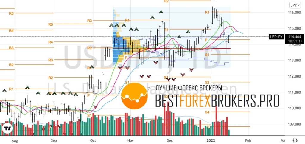 Рисунок: Технический анализ по USD JPY