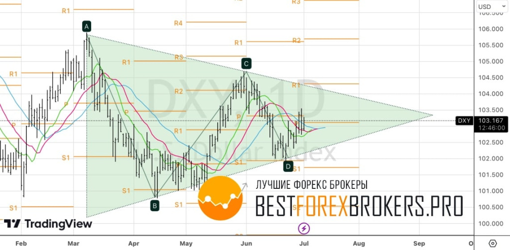 Рисунок: Технический анализ по доллару США