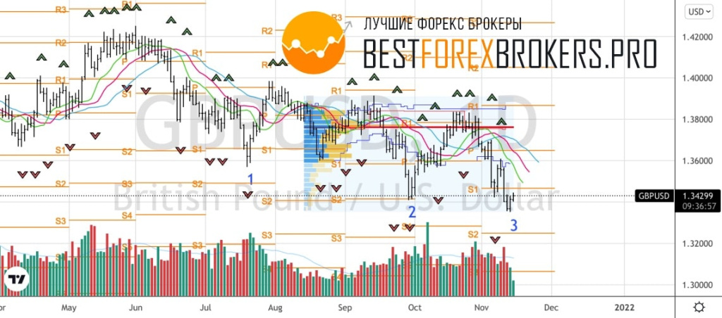 Рисунок: Технический анализ по GBP USD