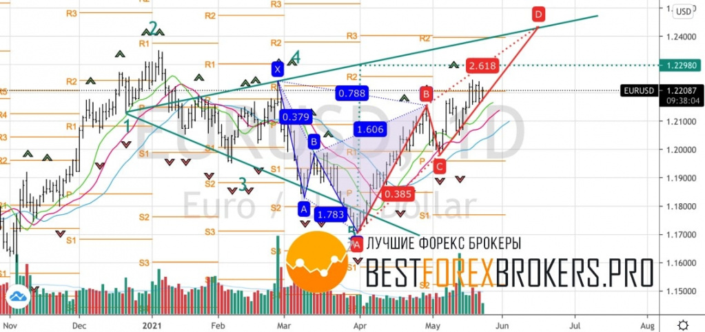 Рисунок: Технический анализ по EUR USD