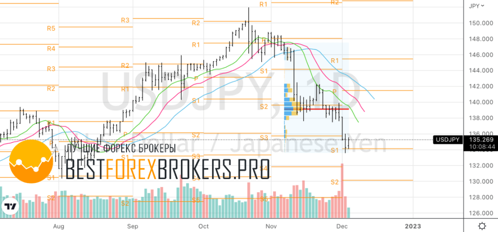 Рисунок: Технический анализ по USD JPY